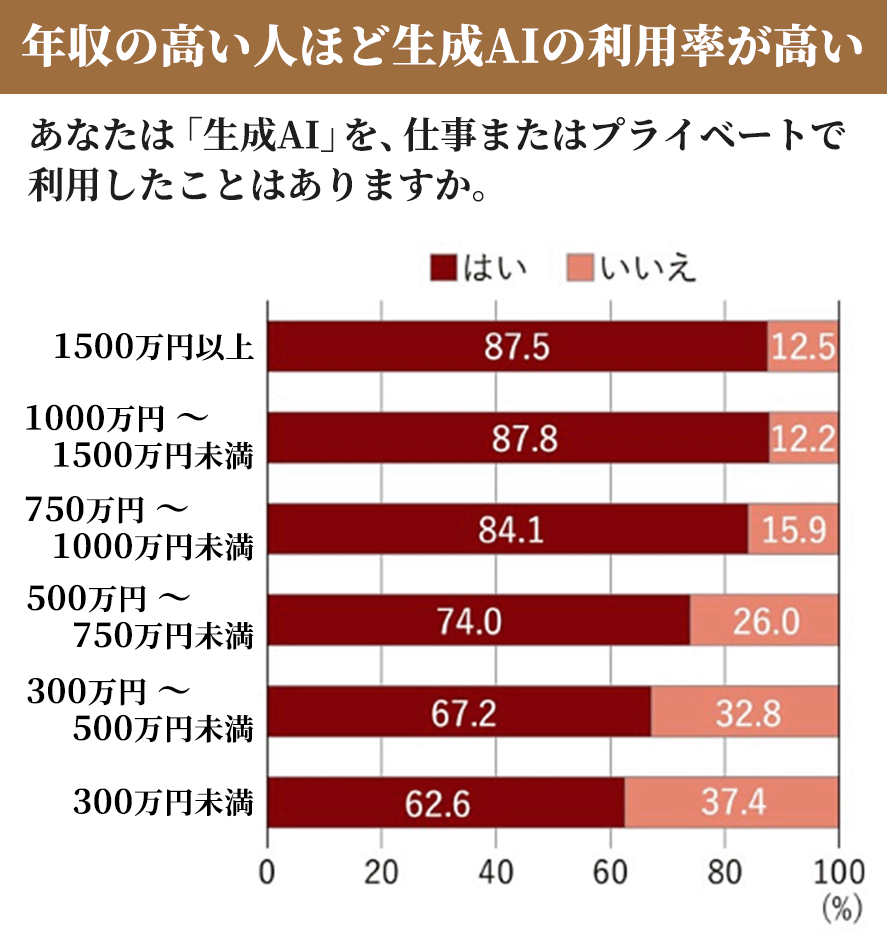 年収が高い人ほど生成AIの利用率が高い