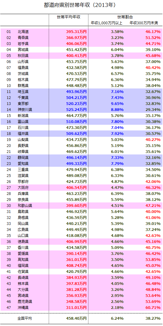 2013年の都道府県別の富裕層の割合