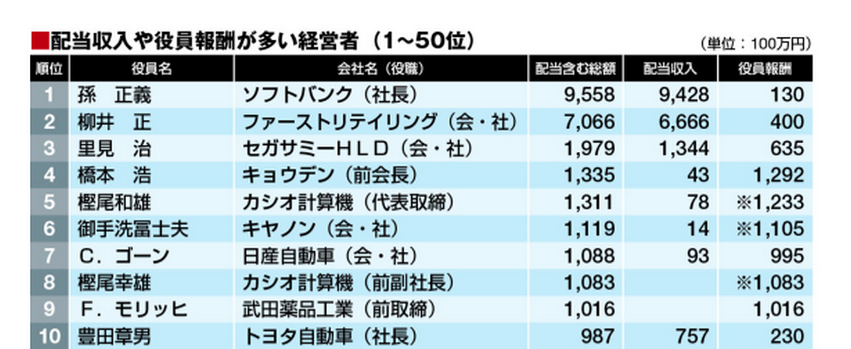 日本の社長の平均年収はいくらですか？