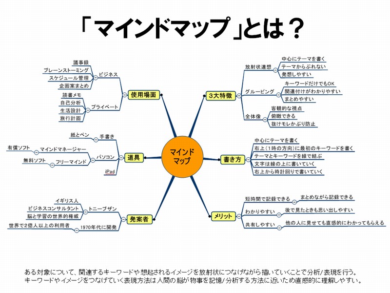 マインドマップとはなにか？　簡単に解説します！