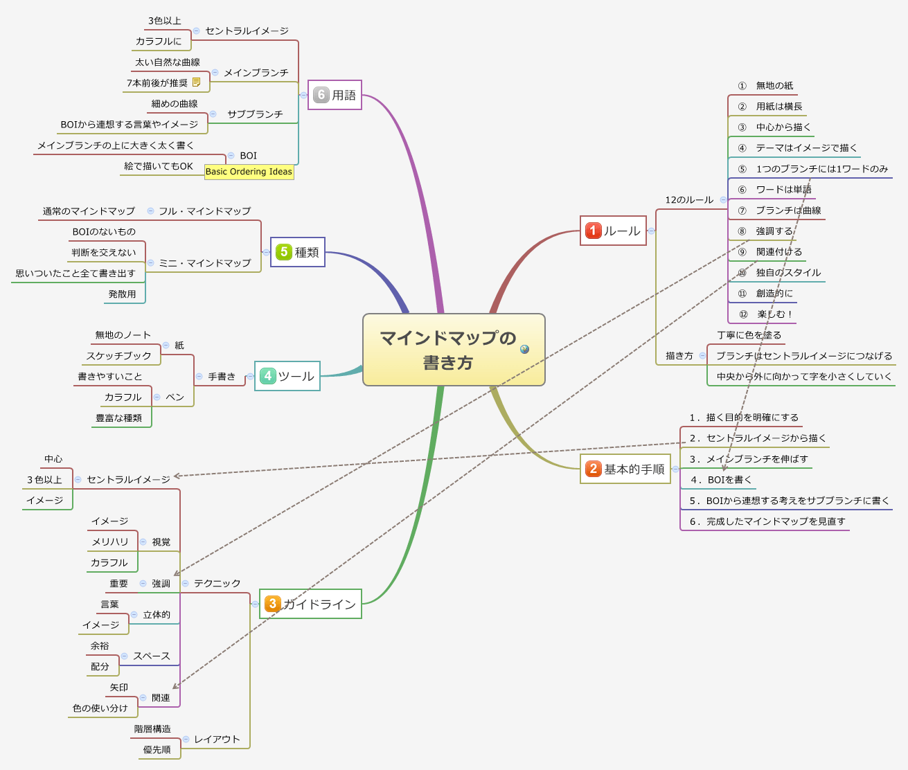 マインドマップが書ける！　簡単な書き方の3ステップ