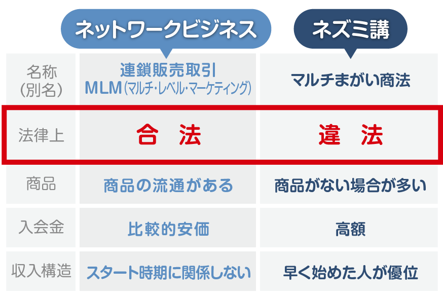 ネットワークビジネスとネズミ講の違い